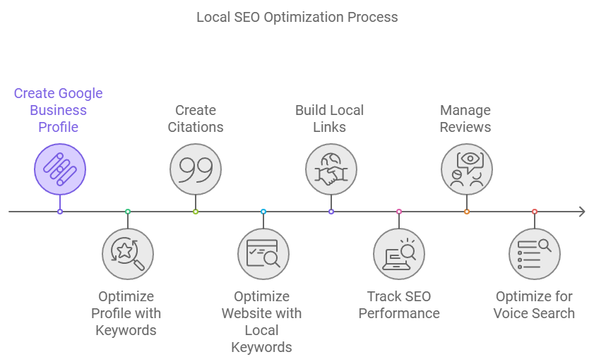 How to Improve Local SEO? Local SEO process How to Improve Local SEO?