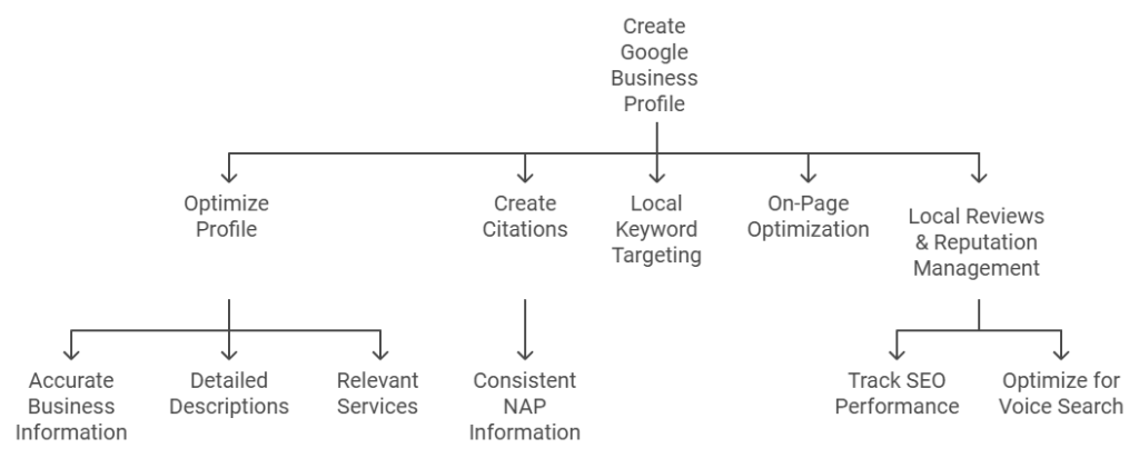 Local SEO Tips for Small Businesses